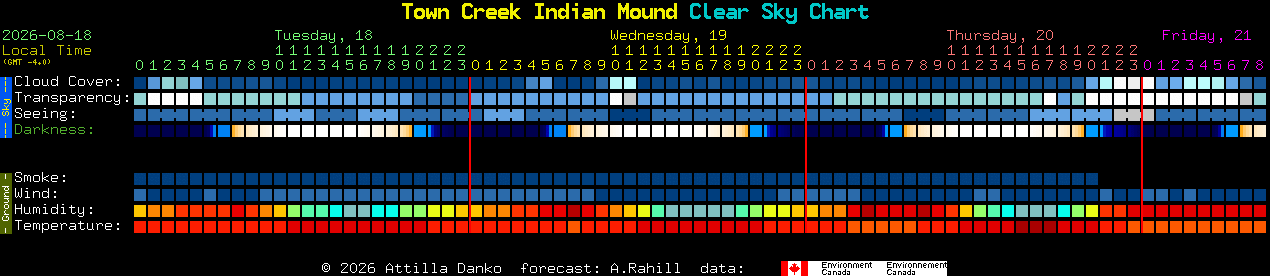 Current forecast for Town Creek Indian Mound Clear Sky Chart