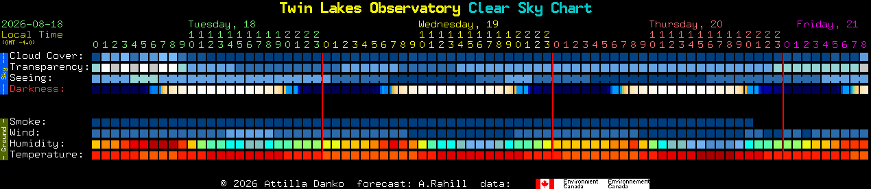 Current forecast for Twin Lakes Observatory Clear Sky Chart