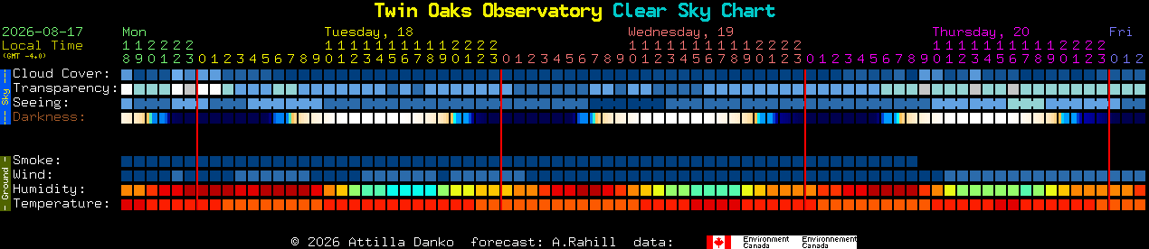 Current forecast for Twin Oaks Observatory Clear Sky Chart