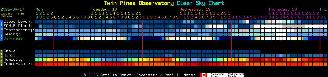Current forecast for Twin Pines Observatory Clear Sky Chart