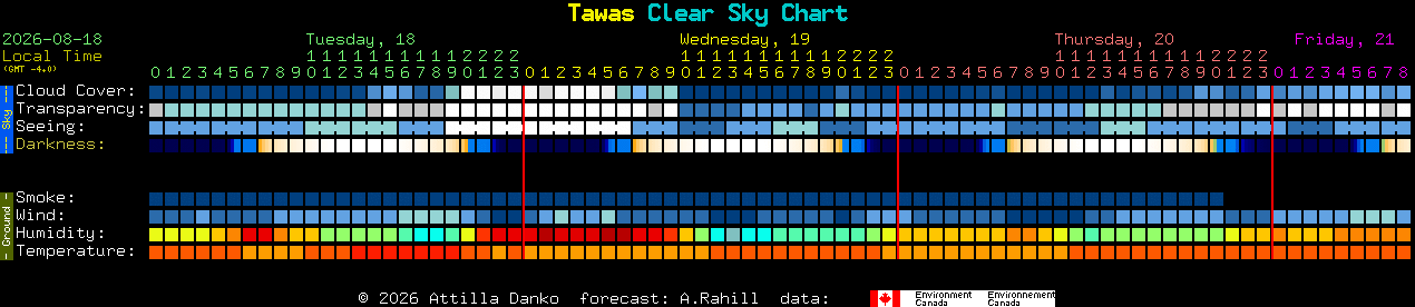 Current forecast for Tawas Clear Sky Chart