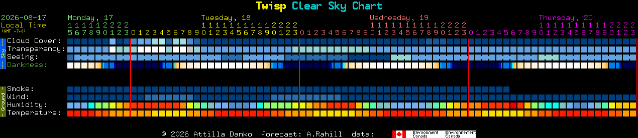 Current forecast for Twisp Clear Sky Chart