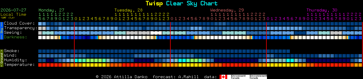 Current forecast for Twisp Clear Sky Chart