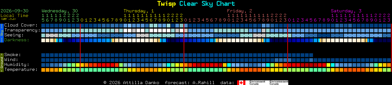 Current forecast for Twisp Clear Sky Chart