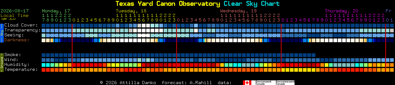 Current forecast for Texas Yard Canon Observatory Clear Sky Chart