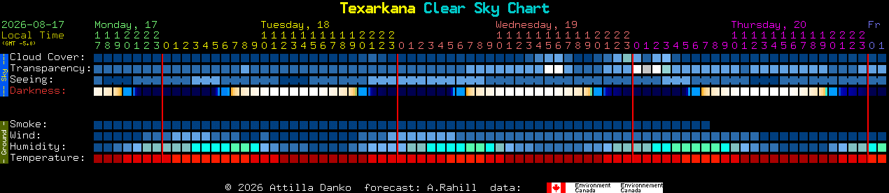 Current forecast for Texarkana Clear Sky Chart