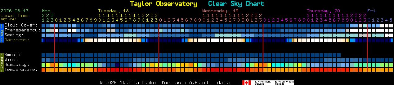 Current forecast for Taylor Observatory Clear Sky Chart