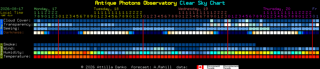 Current forecast for Antique Photons Observatory Clear Sky Chart