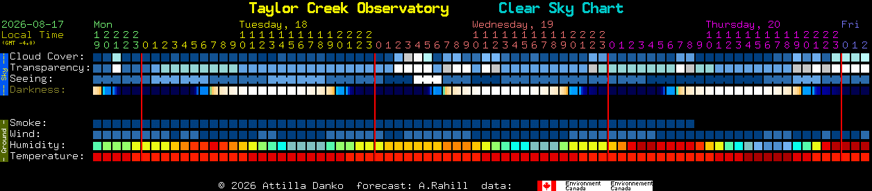 Current forecast for Taylor Creek Observatory Clear Sky Chart