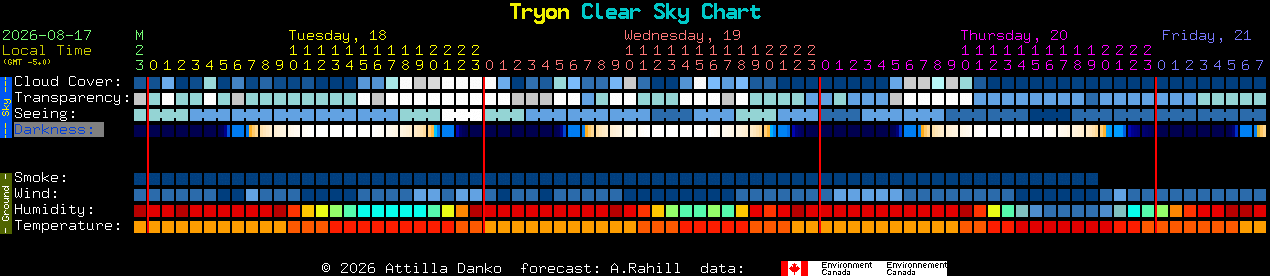 Current forecast for Tryon Clear Sky Chart