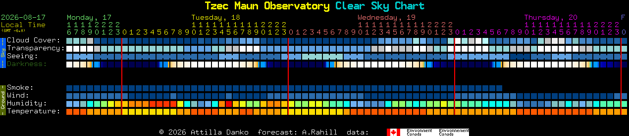 Current forecast for Tzec Maun Observatory Clear Sky Chart