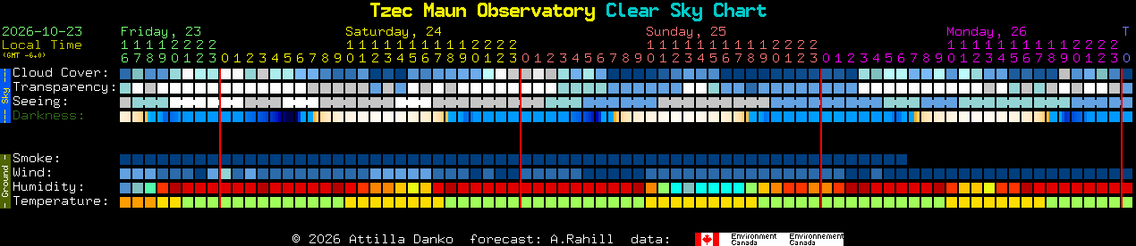 Current forecast for Tzec Maun Observatory Clear Sky Chart