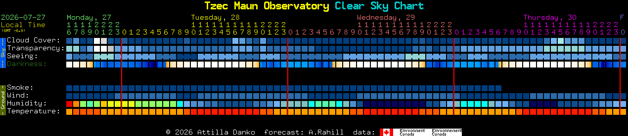 Current forecast for Tzec Maun Observatory Clear Sky Chart
