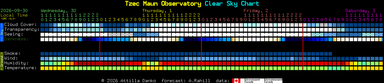 Current forecast for Tzec Maun Observatory Clear Sky Chart