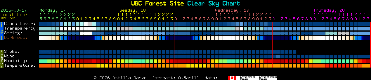 Current forecast for UBC Forest Site Clear Sky Chart