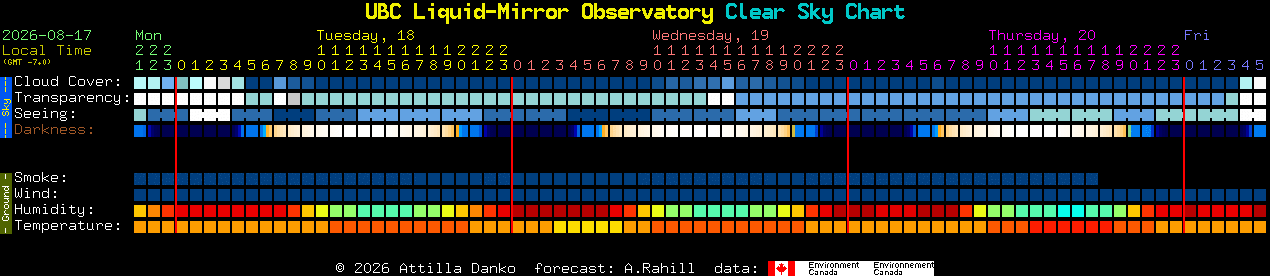 Current forecast for UBC Liquid-Mirror Observatory Clear Sky Chart