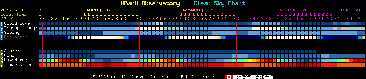 Current forecast for UBarU Observatory Clear Sky Chart
