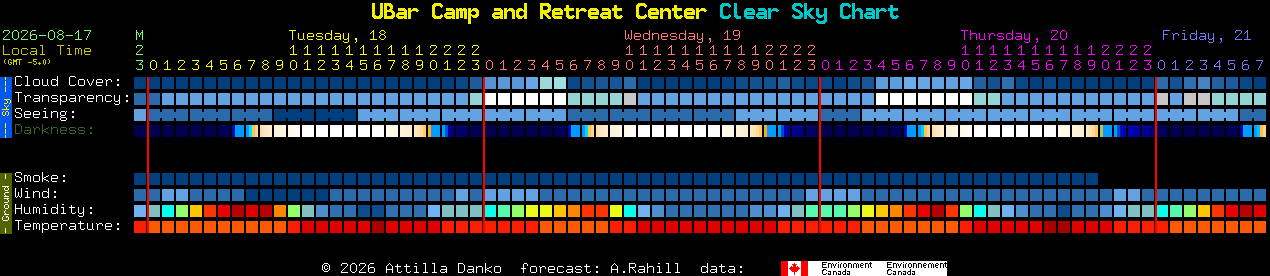 Current forecast for UBar Camp and Retreat Center Clear Sky Chart