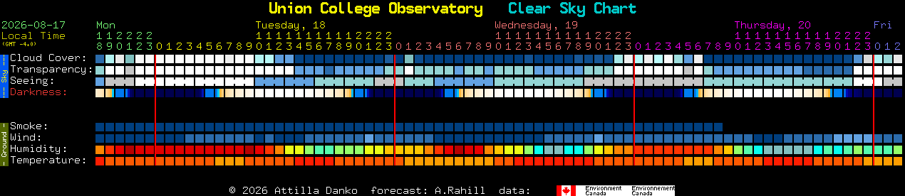 Current forecast for Union College Observatory Clear Sky Chart