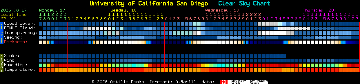 Current forecast for University of California San Diego Clear Sky Chart