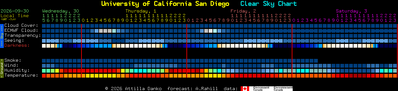 Current forecast for University of California San Diego Clear Sky Chart