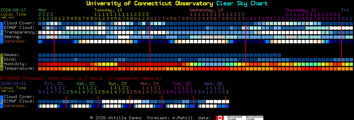 Current forecast for University of Connecticut Observatory Clear Sky Chart