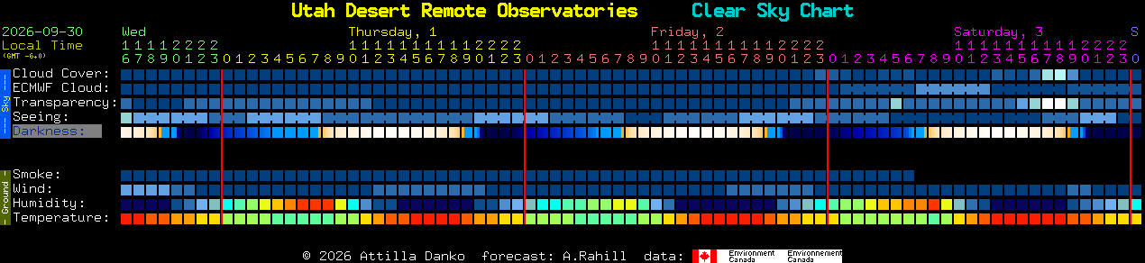 Current forecast for Utah Desert Remote Observatories Clear Sky Chart
