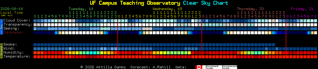 Current forecast for UF Campus Teaching Observatory Clear Sky Chart