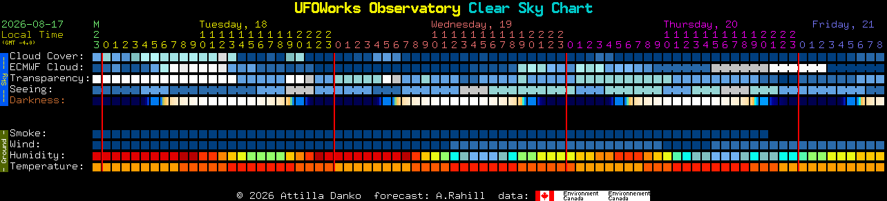 Current forecast for UFOWorks Observatory Clear Sky Chart