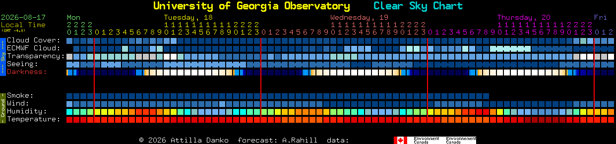 Current forecast for University of Georgia Observatory Clear Sky Chart