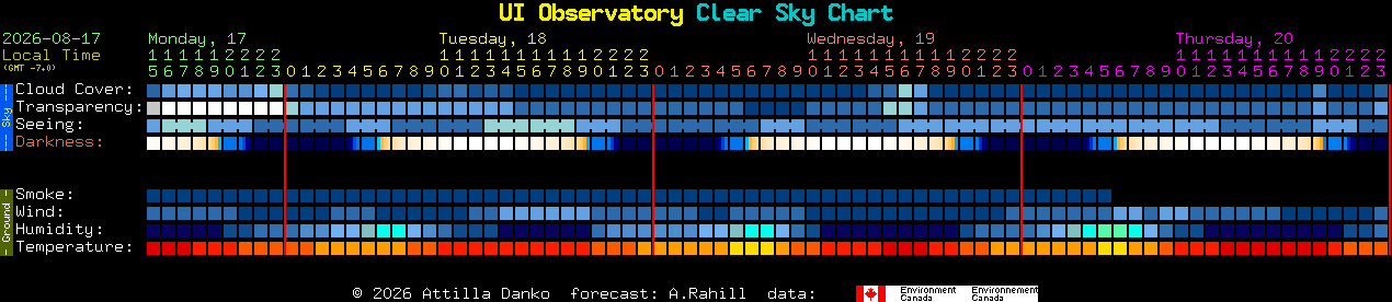 Current forecast for UI Observatory Clear Sky Chart