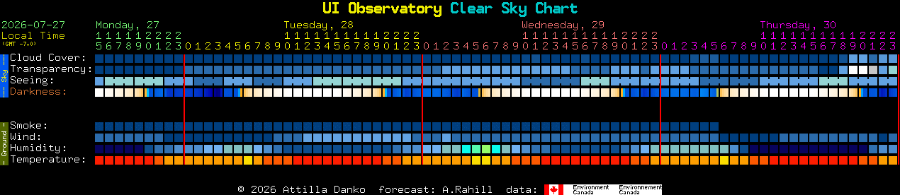 Current forecast for UI Observatory Clear Sky Chart