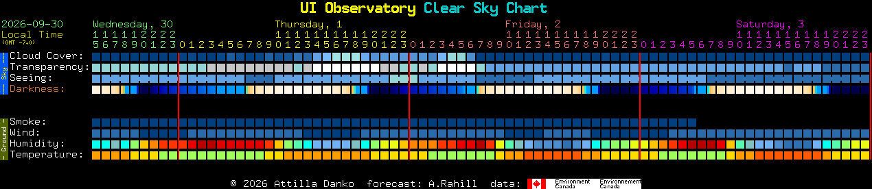 Current forecast for UI Observatory Clear Sky Chart