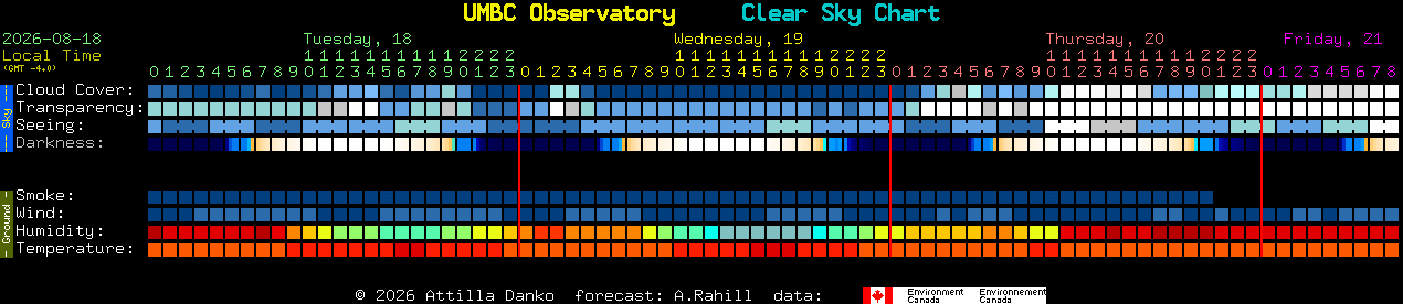 Current forecast for UMBC Observatory Clear Sky Chart
