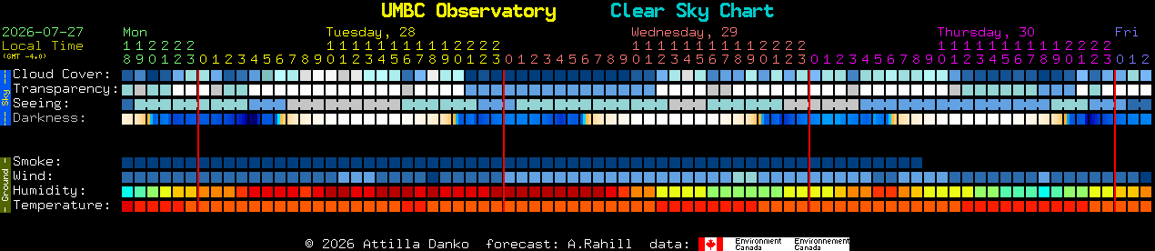 Current forecast for UMBC Observatory Clear Sky Chart