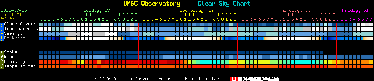 Current forecast for UMBC Observatory Clear Sky Chart