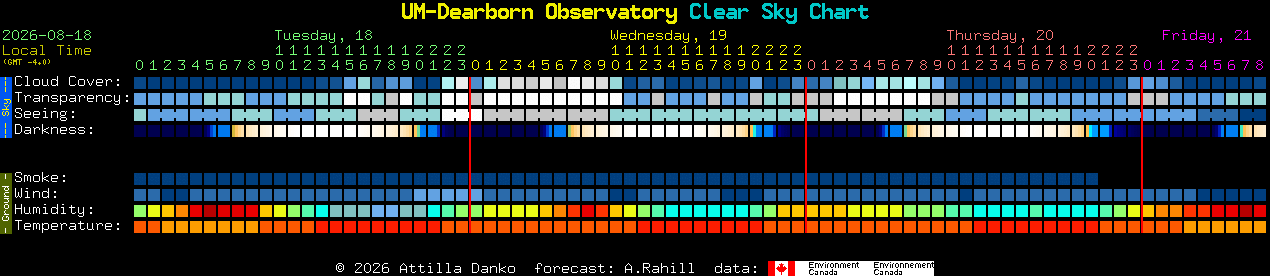 Current forecast for UM-Dearborn Observatory Clear Sky Chart