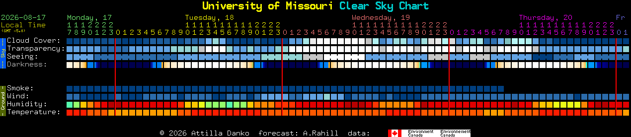 Current forecast for University of Missouri Clear Sky Chart