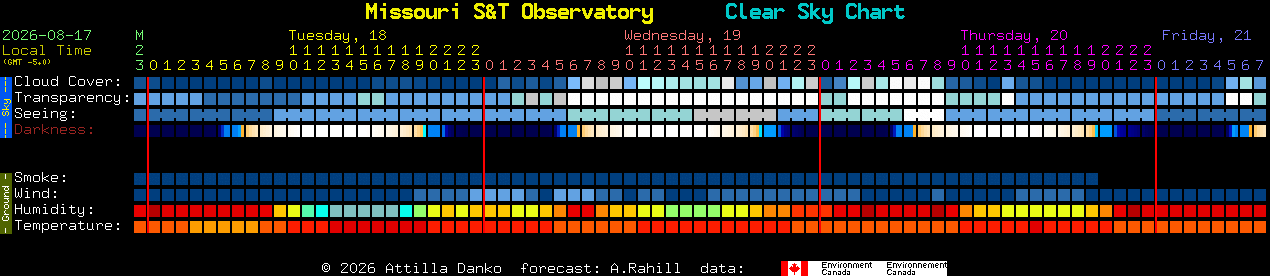 Current forecast for Missouri S&T Observatory Clear Sky Chart