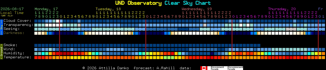 Current forecast for UND Observatory Clear Sky Chart