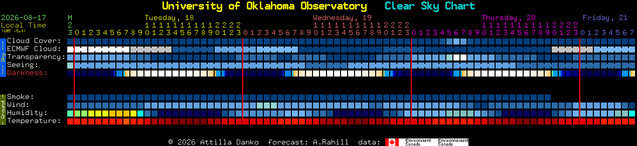 Current forecast for University of Oklahoma Observatory Clear Sky Chart