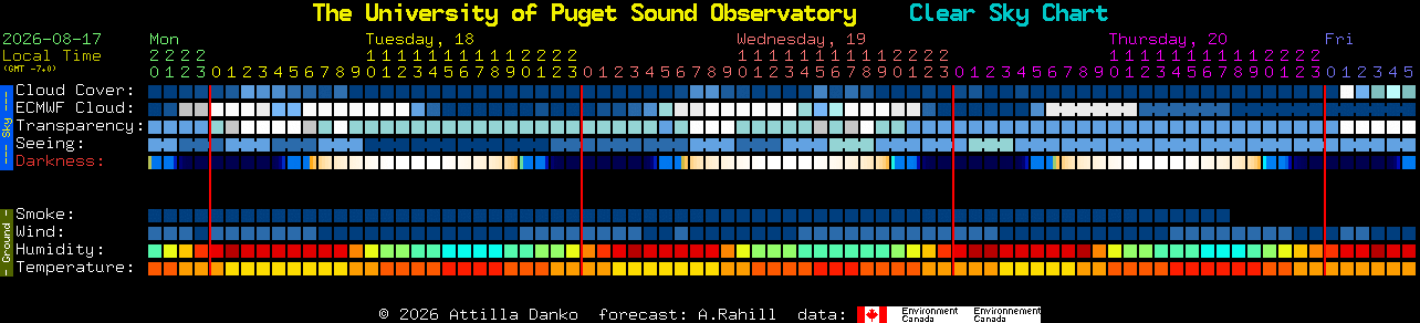 Current forecast for The University of Puget Sound Observatory Clear Sky Chart