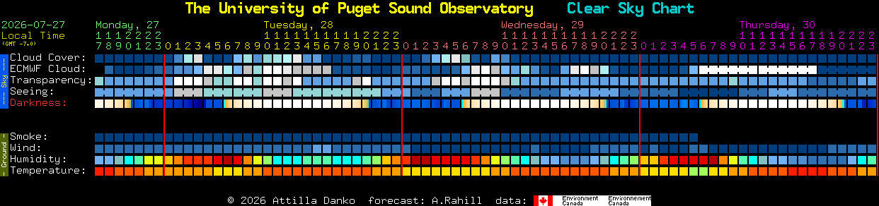 Current forecast for The University of Puget Sound Observatory Clear Sky Chart