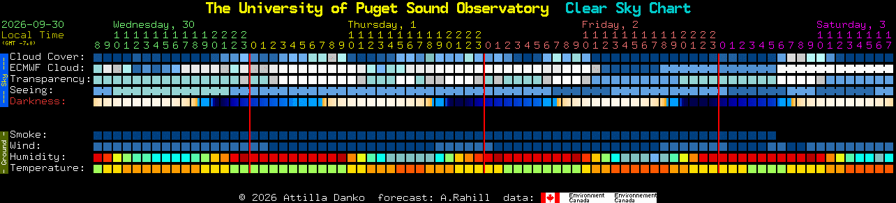 Current forecast for The University of Puget Sound Observatory Clear Sky Chart