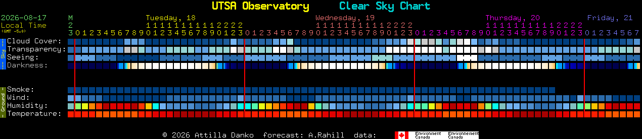 Current forecast for UTSA Observatory Clear Sky Chart