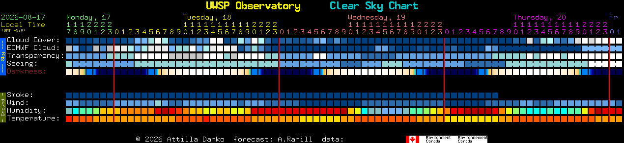 Current forecast for UWSP Observatory Clear Sky Chart