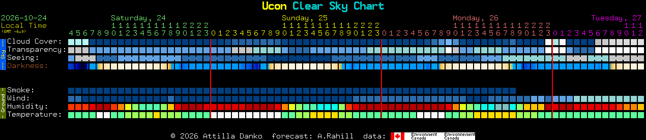 Current forecast for Ucon Clear Sky Chart