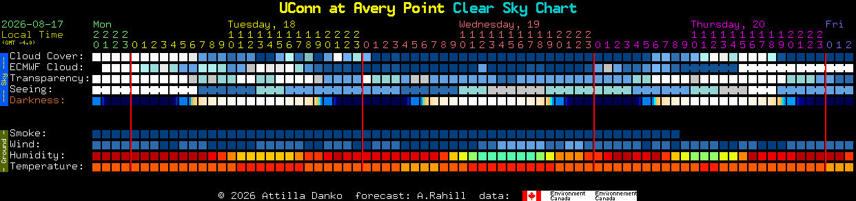 Current forecast for UConn at Avery Point Clear Sky Chart