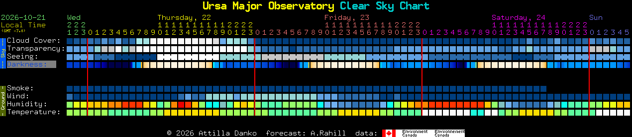 Current forecast for Ursa Major Observatory Clear Sky Chart
