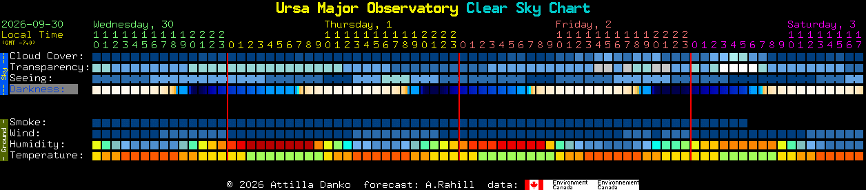 Current forecast for Ursa Major Observatory Clear Sky Chart